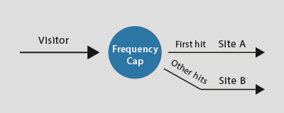 Frequency-Capping
