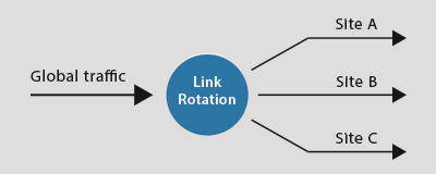 Rotation / Redirection